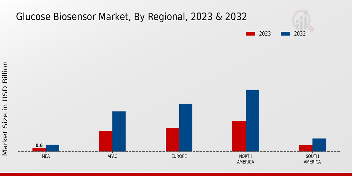 Glucose Biosensor Market Regional Insights