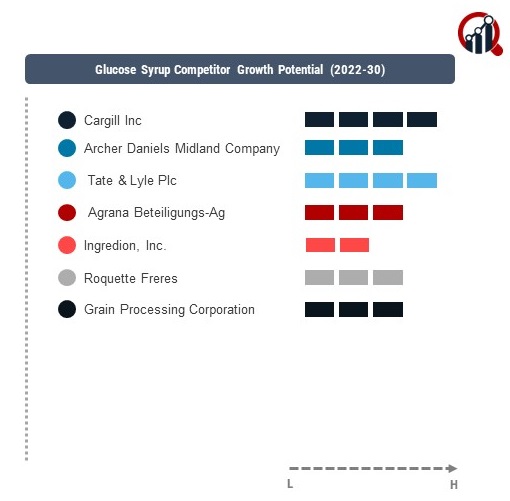 Glucose Syrup Company