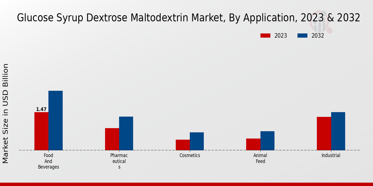 Glucose, Syrup Dextrose and Maltodextrin Market By Application 