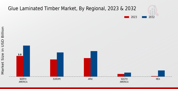 Glue Laminated Timber Market Regional Insights