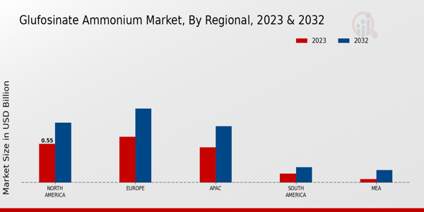 Glufosinate Ammonium Market Regional Insights