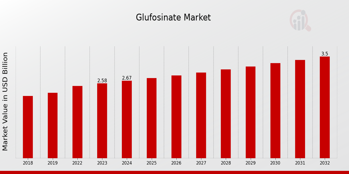 Glufosinate Market Overview