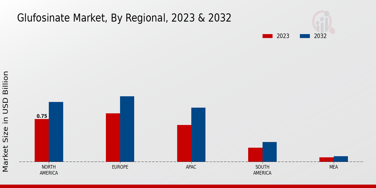 Glufosinate Market By Region