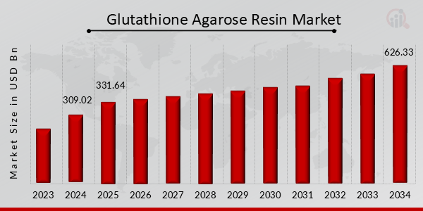 Glutathione Agarose Resin Market Overview