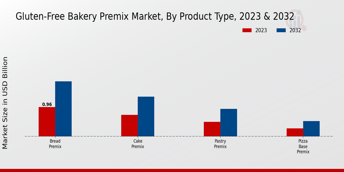 Gluten Free Bakery Premixe Market By Product 2023 & 2032