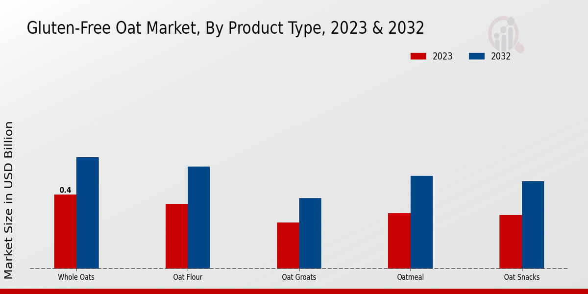 Gluten-Free Oat Market Product Type Insights