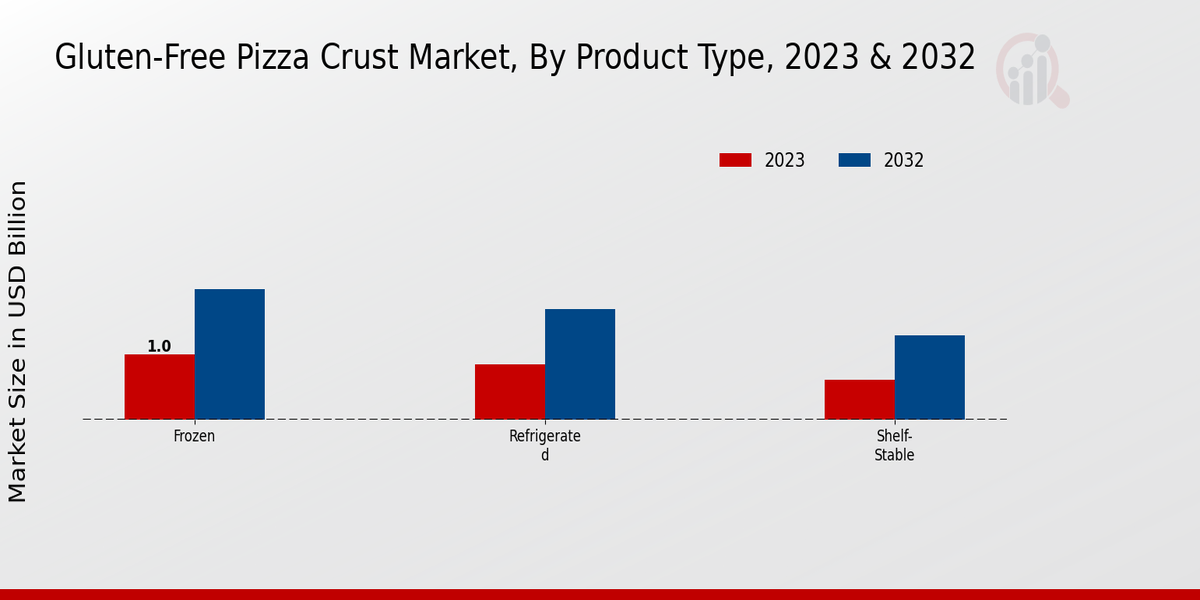 Gluten-Free Pizza Crust Market Product Type Insights