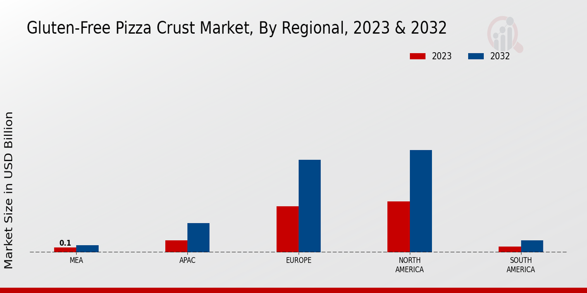 Gluten-Free Pizza Crust Market Regional Insights