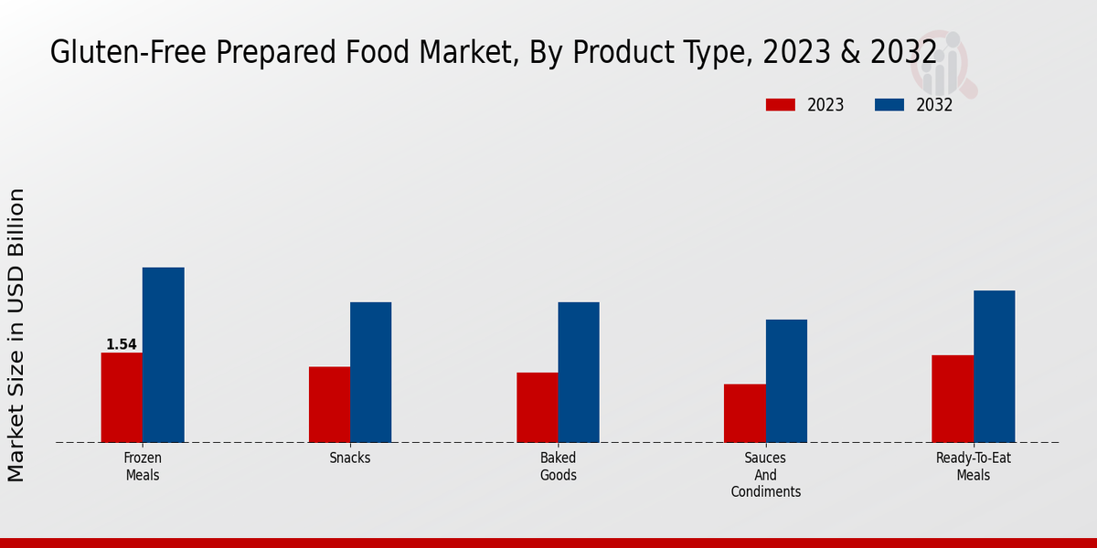 Gluten-Free Prepared Food Market Product Type Insights