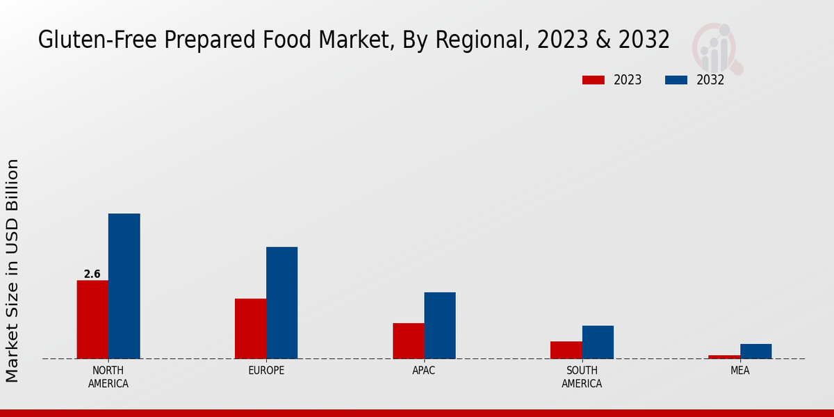 Gluten-Free Prepared Food Market Regional Insights