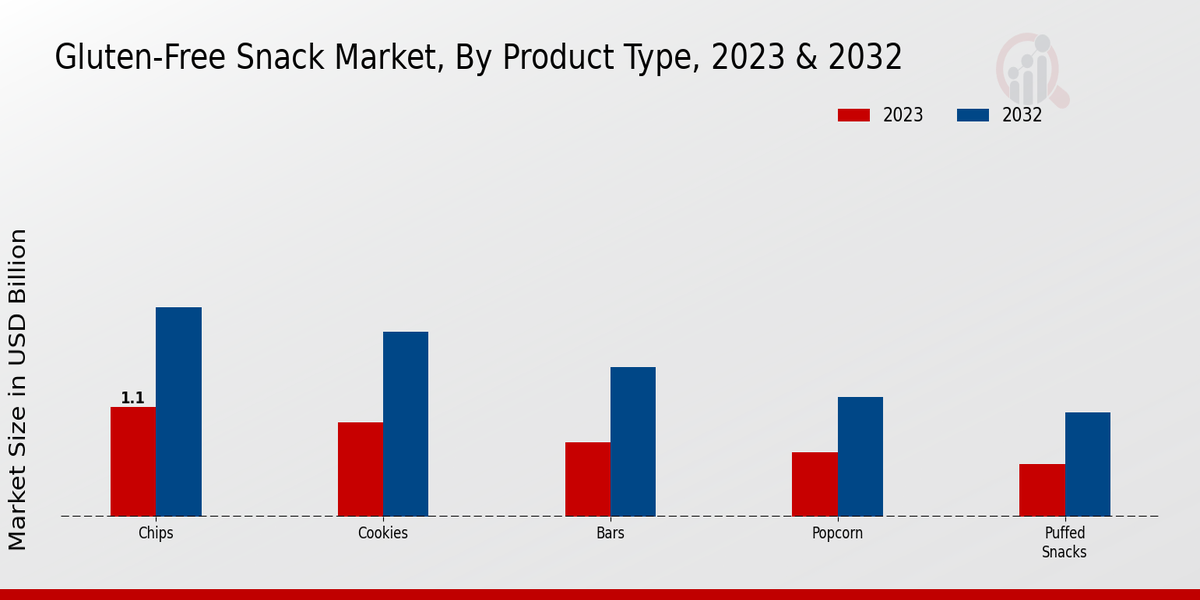 Gluten-Free Snack Market By type