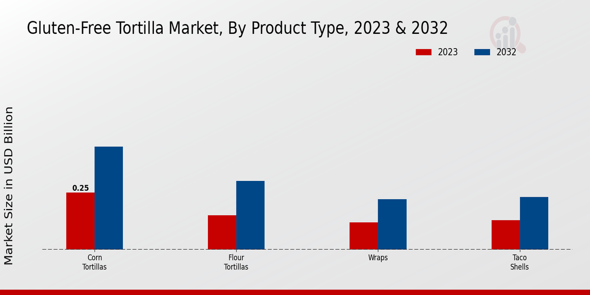 Gluten-Free Tortilla Market Product Type Insights