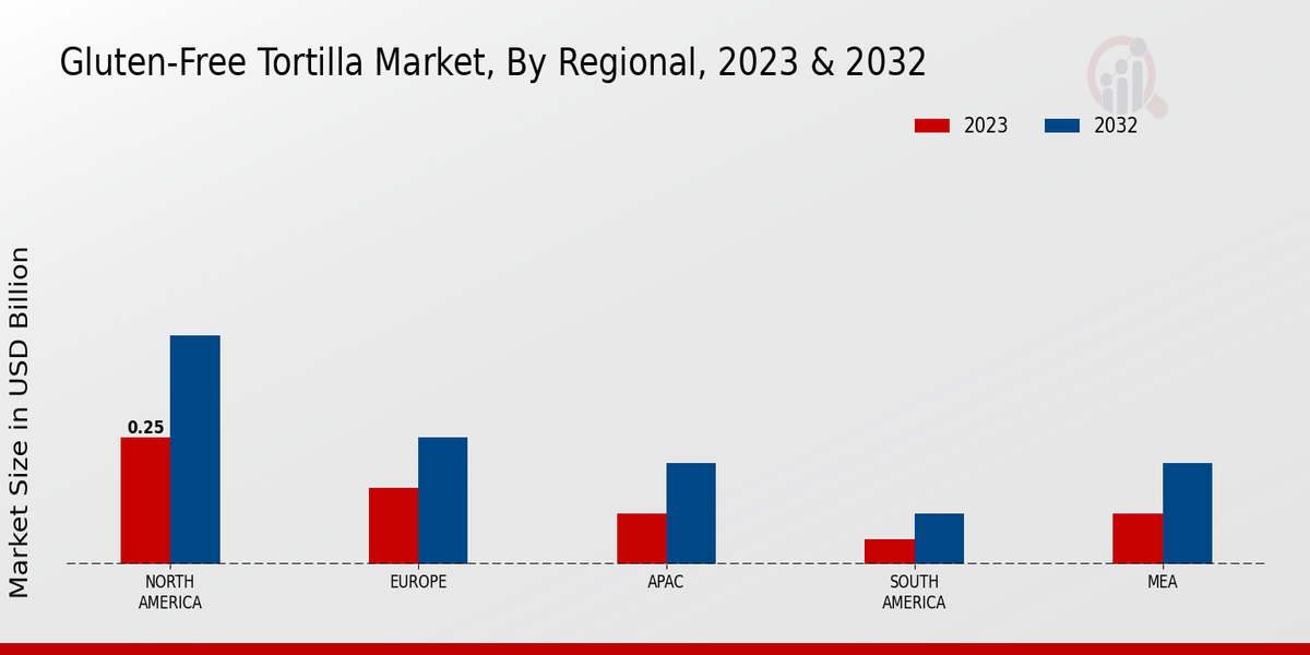 Gluten-Free Tortilla Market Regional Insights