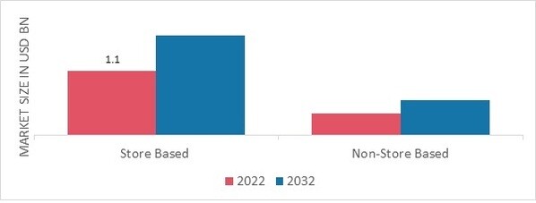 Gluten-free Bakery Market, by Distribution Channel, 2022 & 2032