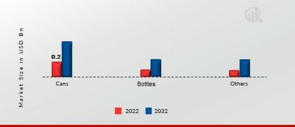 Gluten-free Beer Market, by Packaging