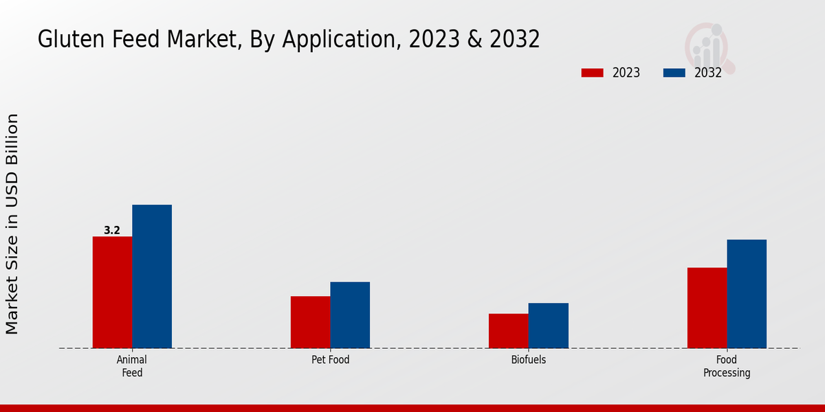 Gluten Feed Market By Application 2023 & 2032