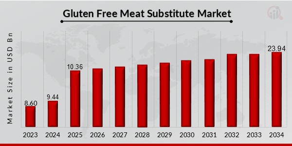 Descripción general del mercado de sustitutos de carne sin gluten