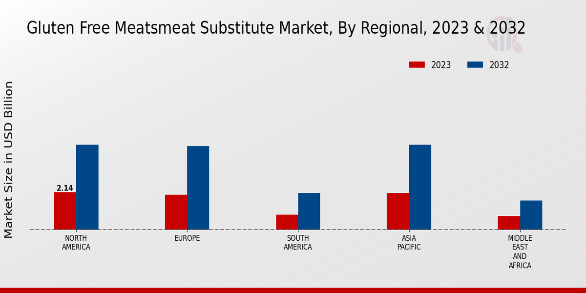 Perspectivas regionales del mercado de sustitutos de carne sin gluten