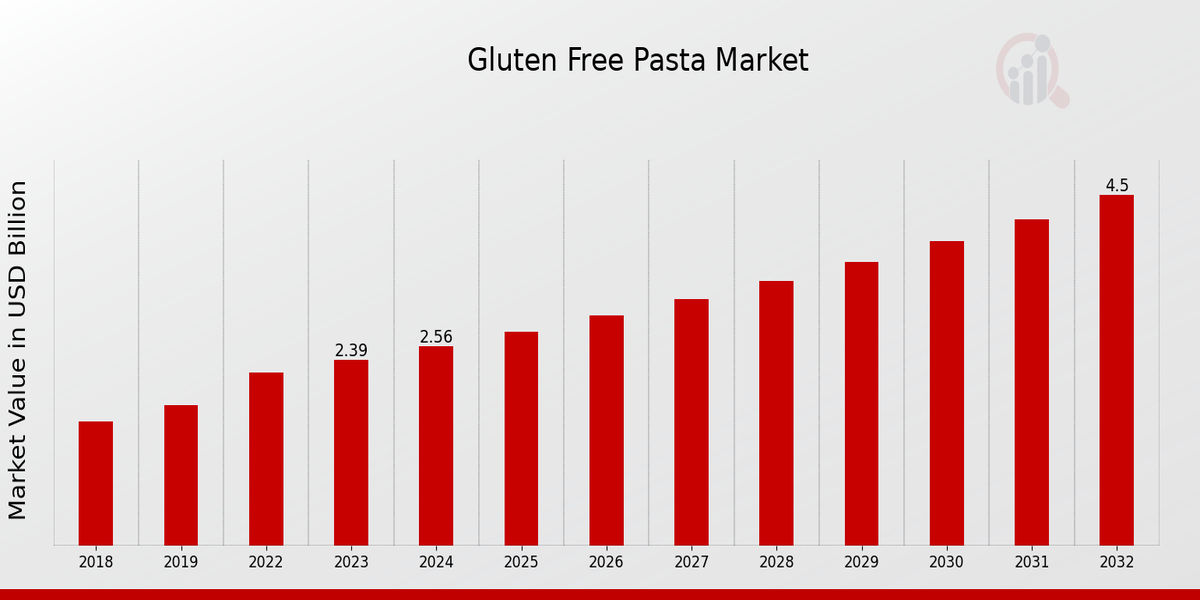 Gluten Free Pasta Market Overview