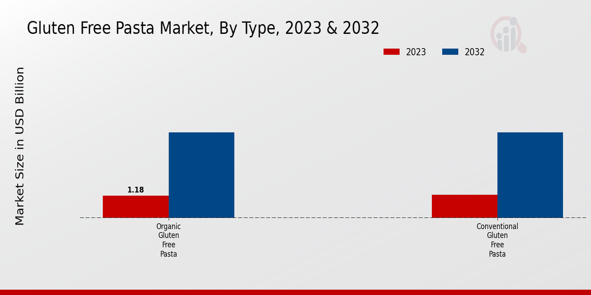 Gluten Free Pasta Market Type Insights  