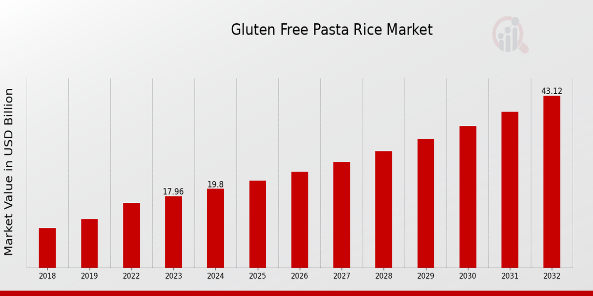 Gluten Free Pasta Rice Market Overview