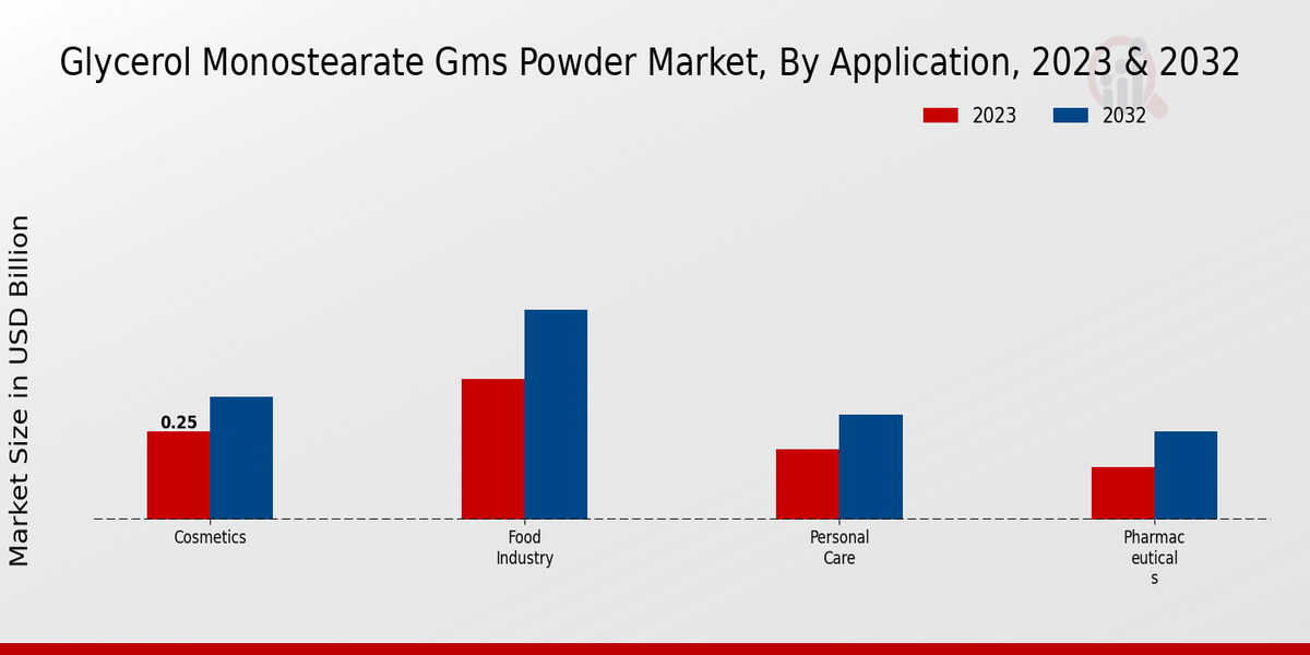 Glycerol Monostearate GMS Powder Market Application Insights