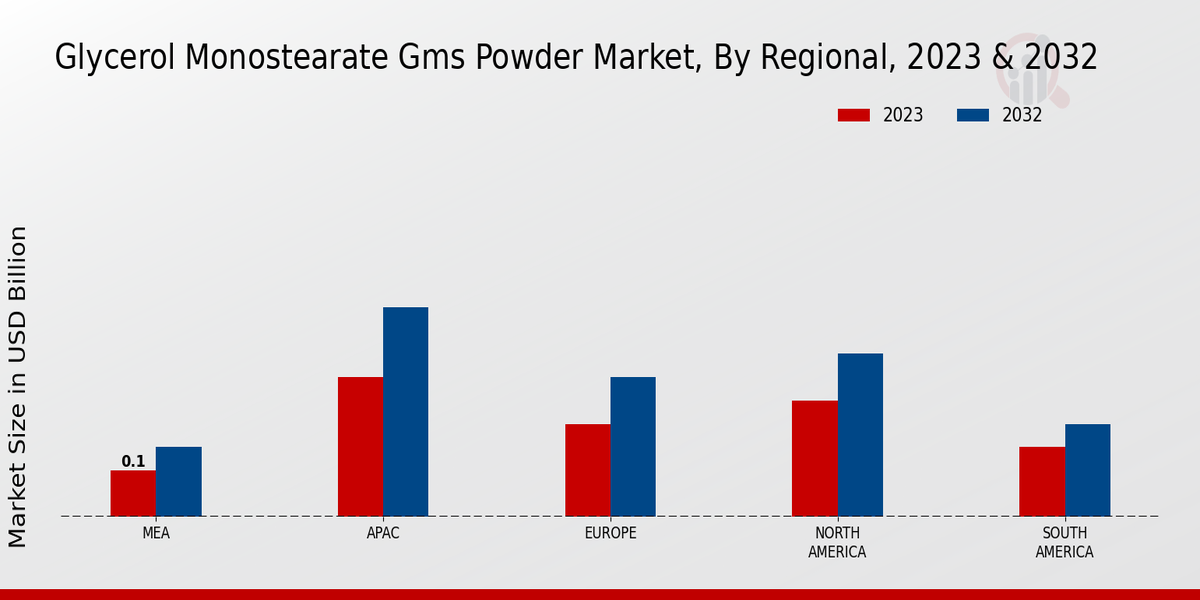 Glycerol Monostearate GMS Powder Market Regional Insights