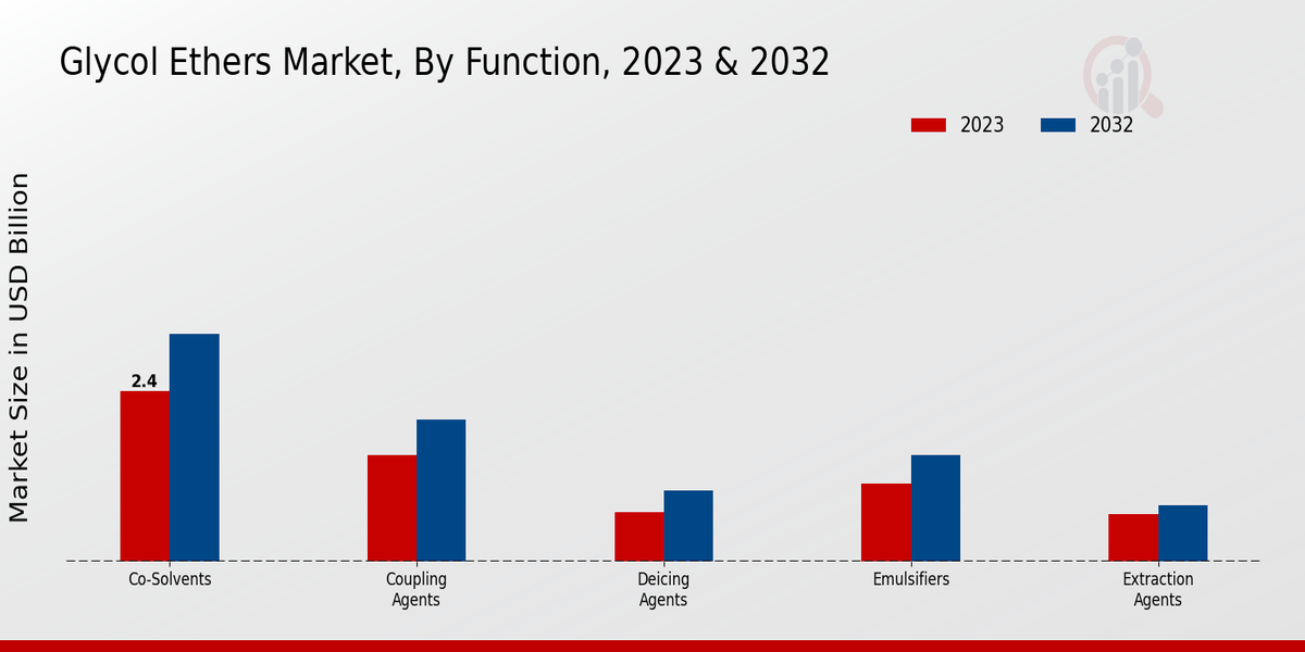 Glycol Ethers Market Function Insights