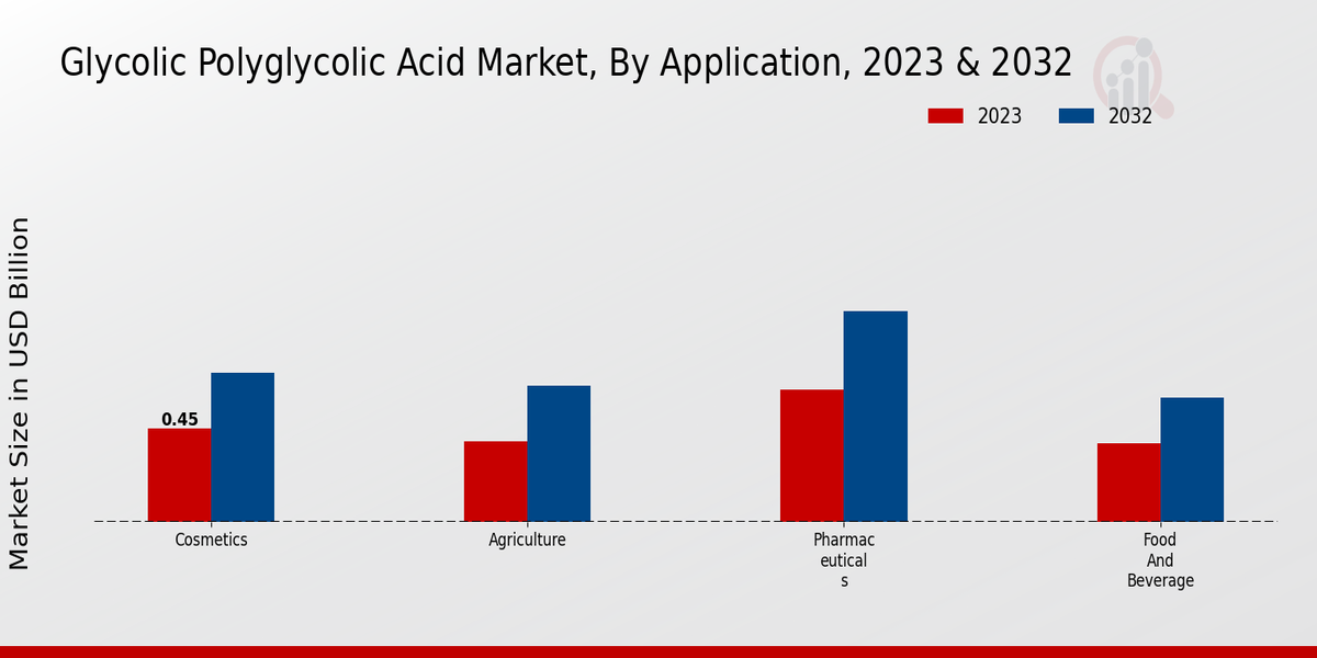 Glycolic Polyglycolic Acid Market Application Insights