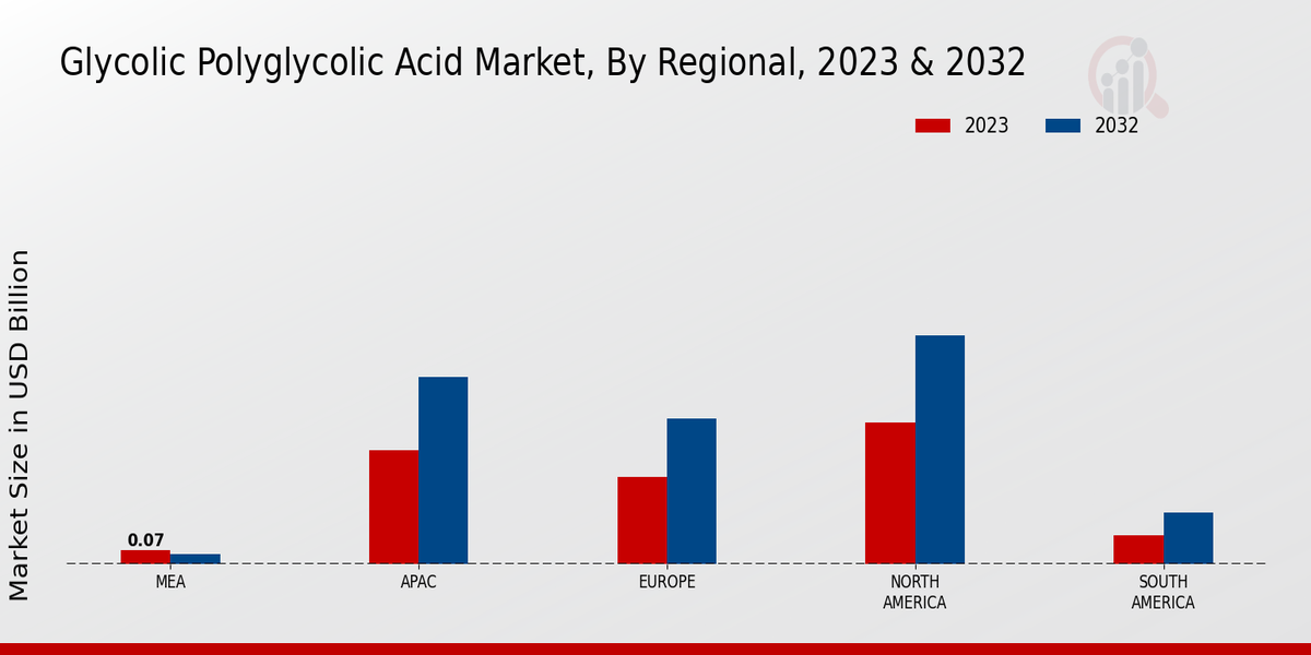 Glycolic Polyglycolic Acid Market Regional Insights