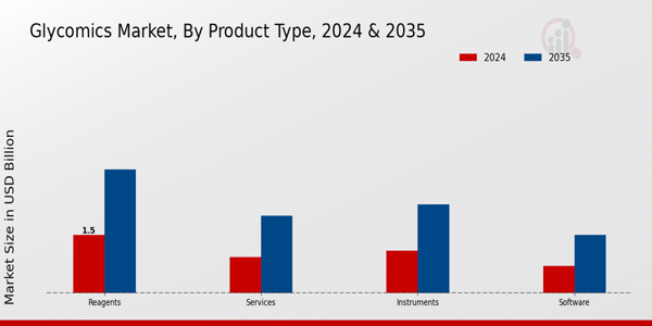 Glycomics Market Segment