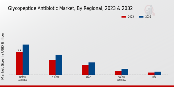 Perspectivas regionales del mercado de antibióticos glucopéptidos