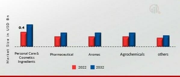 Glyoxylic Acid Market