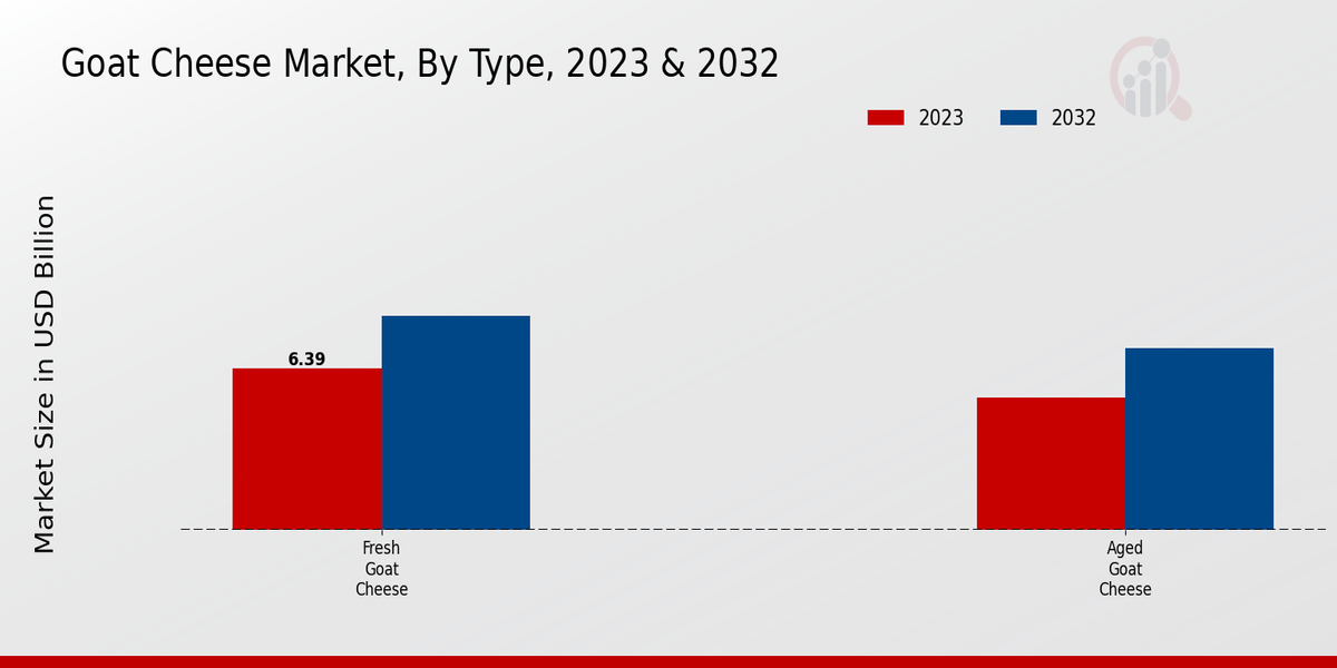 Goat Cheese Market By Type