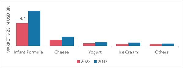 Goat Milk Derivatives Market, by Applications, 2022 & 2032