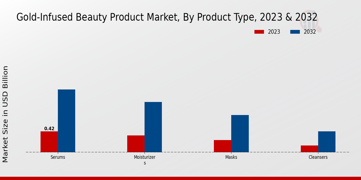 Gold-Infused Beauty Product Market By Product Type