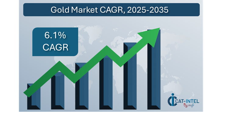 Gold Market Overview: