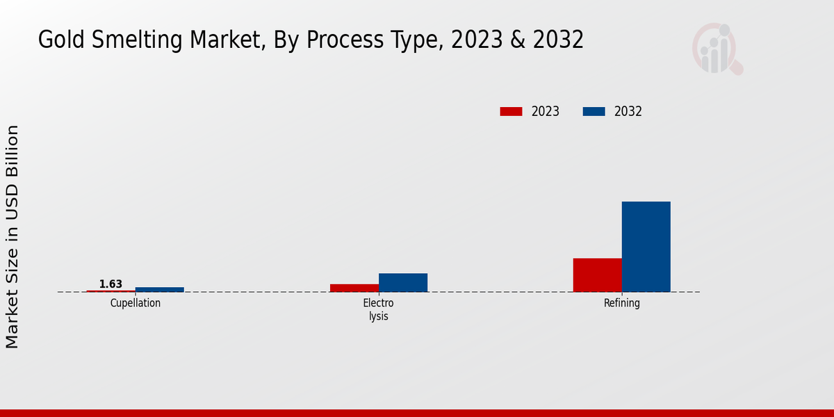 Gold Smelting Market Process Type Insights  