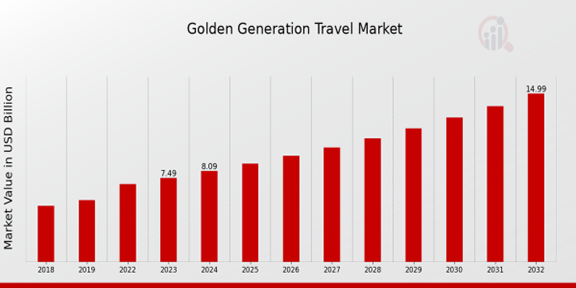 Global Golden Generation Travel Market Overview: