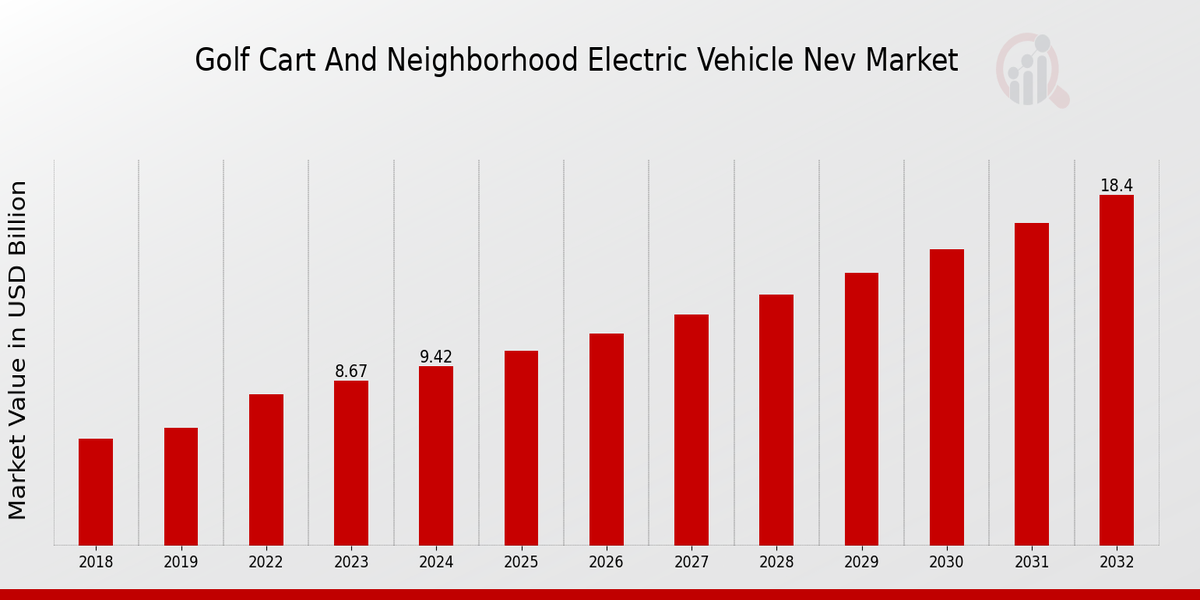 Golf Cart and Neighborhood Electric Vehicle (Nev) Market Overview