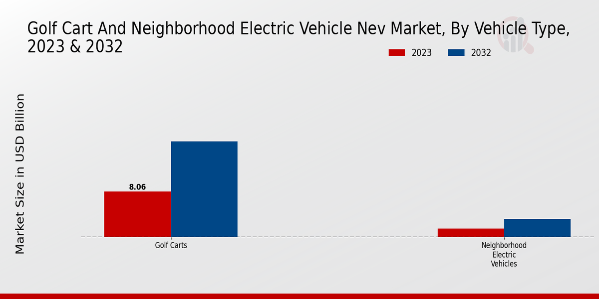 Golf Cart and Neighborhood Electric Vehicle (Nev) Market  Vehicle Type Insights