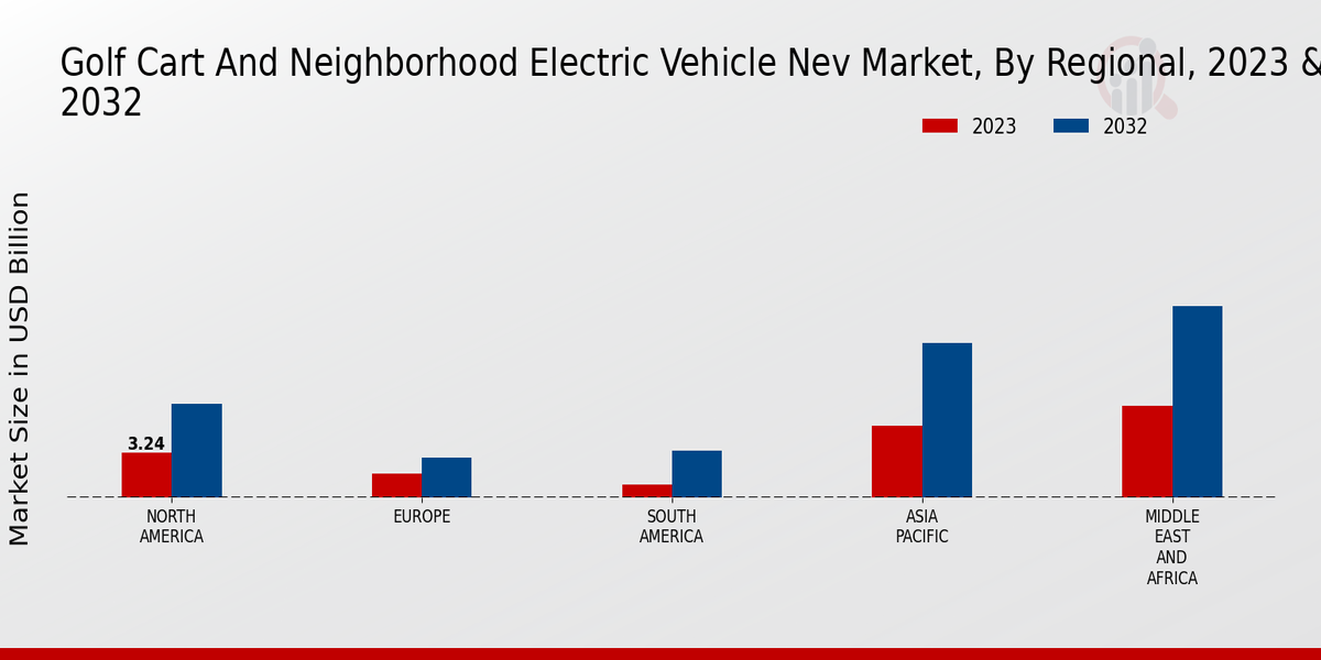 Golf Cart and Neighborhood Electric Vehicle (Nev) Market  Regional Insights