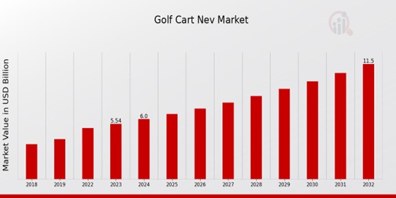 Golf Cart NEV Market Overview