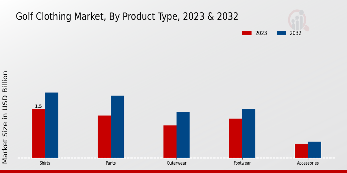 Golf Clothing Market By Product Type