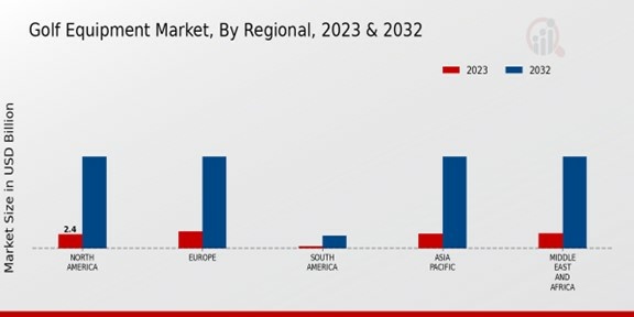 Golf Equipment Market By Regional