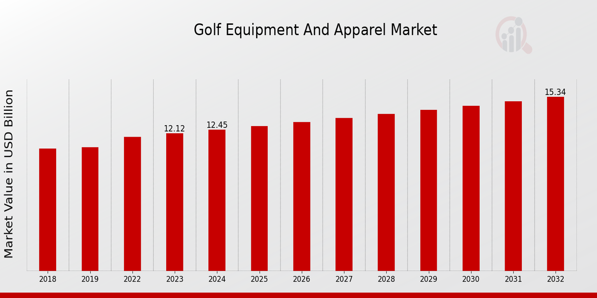 Golf Equipment and Apparel Market