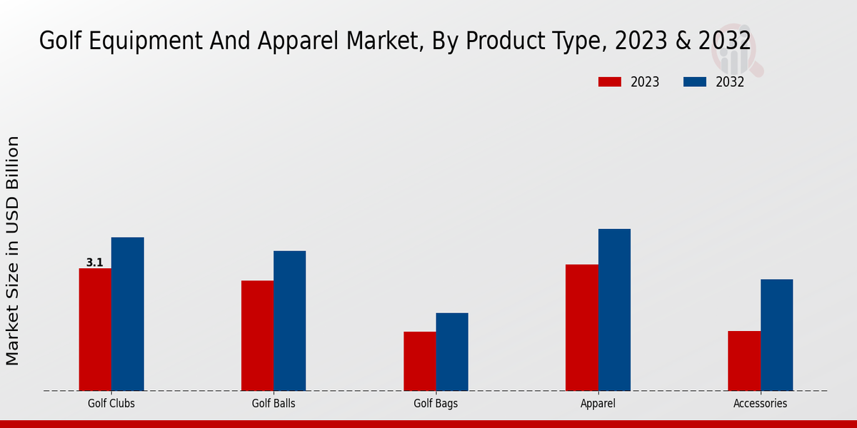 Golf Equipment and Apparel Market By Type