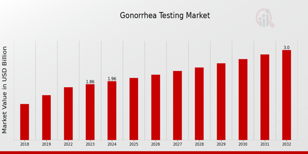 Gonorrhea Testing Market Overview