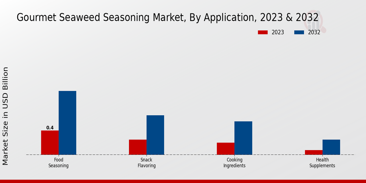 Gourmet Seaweed Seasoning Market By Application