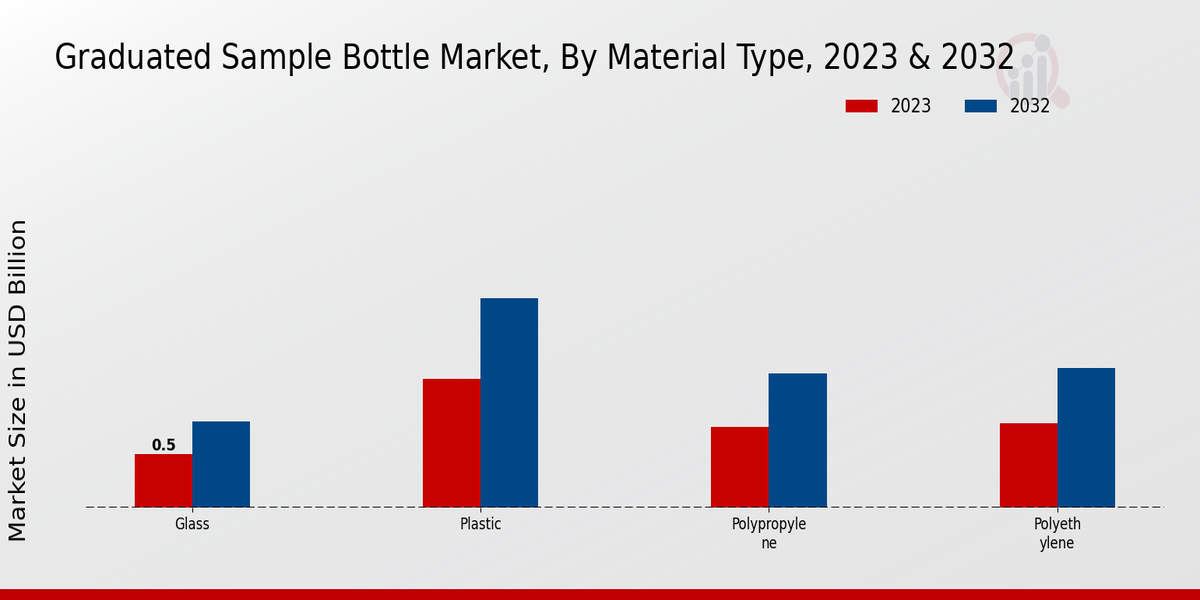 Graduated Sample Bottle Market type insights